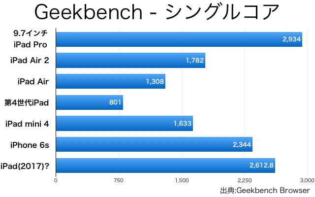 新『iPad』に買い換えるべき? 旧モデルと比較(iPad Air 2・iPad Air・第4世代iPad)