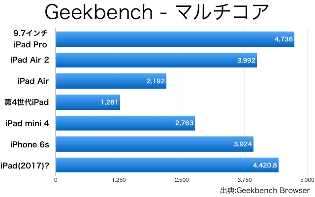 新『iPad』に買い換えるべき? 旧モデルと比較(iPad Air 2・iPad Air・第4世代iPad)