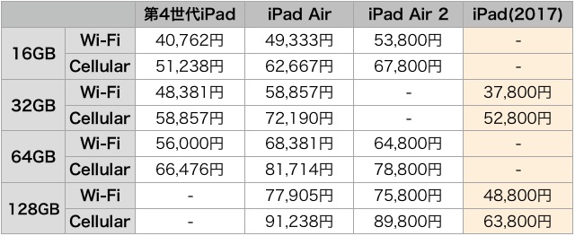新『iPad』に買い換えるべき? 旧モデルと比較(iPad Air 2・iPad Air・第4世代iPad)