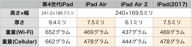 新『iPad』で旧モデルのケース・カバーは使い回せるのか?(iPad Air 2・iPad Air・第4世代iPad)