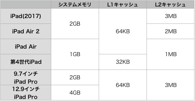 新『iPad』のベンチマーク結果が判明、買い換えるべき?