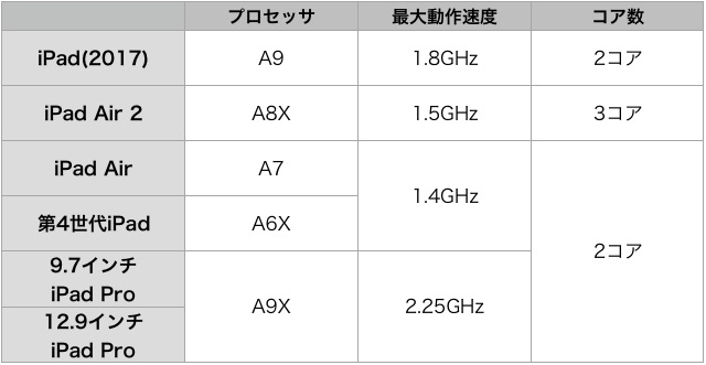 新『iPad』のベンチマーク結果が判明、買い換えるべき?