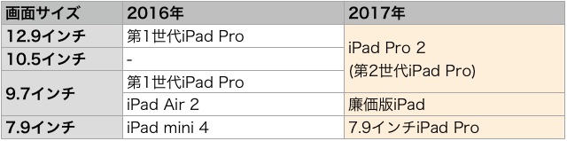 2017年に発表される新型iPadの情報まとめ(スペック・価格・発売日)