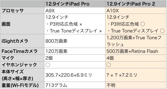 2017年に発表される新型iPadの情報まとめ(スペック・価格・発売日)