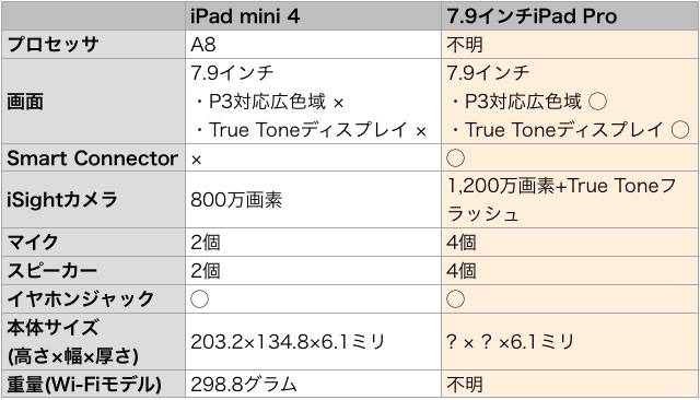 2017年に発表される新型iPadの情報まとめ(スペック・価格・発売日)