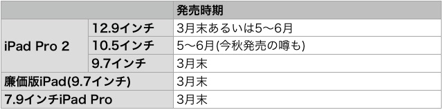 2017年に発表される新型iPadの情報まとめ(スペック・価格・発売日)