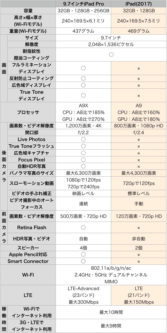 買うならどっち? 新型『iPad』と『9.7インチiPad Pro』を比較