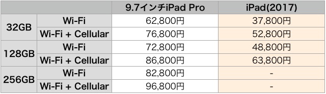 買うならどっち? 新型『iPad』と『9.7インチiPad Pro』を比較