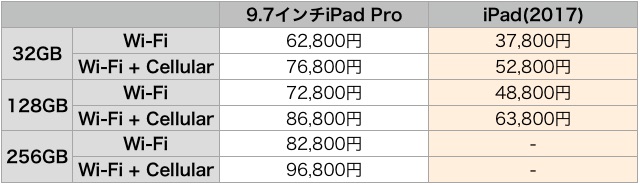 買うならどっち? 新型『iPad』と『9.7インチiPad Pro』を比較