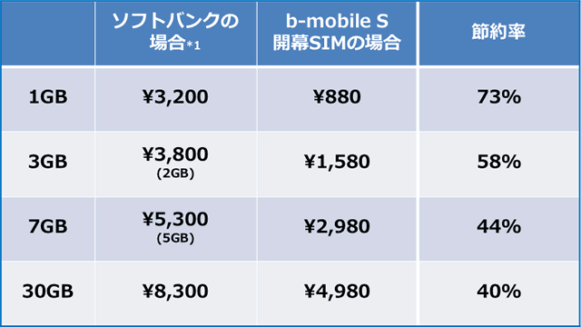 ソフトバンクの格安SIMが登場02