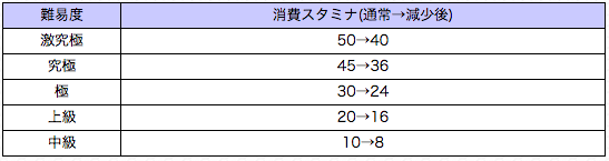 消費スタミナ減少