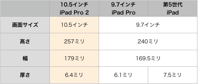 10.5インチiPad Pro 2のサイズ判明、ホームボタンの行方は?