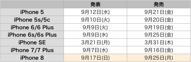 iPhone 8の発表イベントは9月◯日に開催