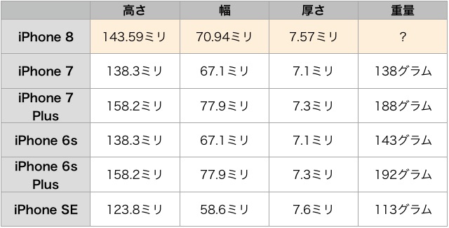 iPhone 8のサイズと重さはどれくらい?