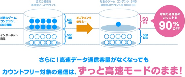 ゲームの通信量が抑えられるゲーム好きのための格安SIM・MVNOサービス「LinksMate」 2