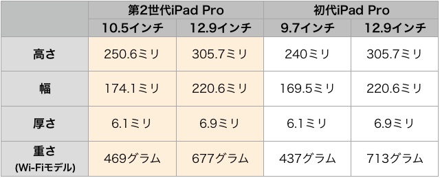 【比較】第2世代iPad Pro vs. 初代iPad Pro