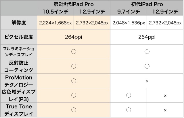 【比較】第2世代iPad Pro vs. 初代iPad Pro