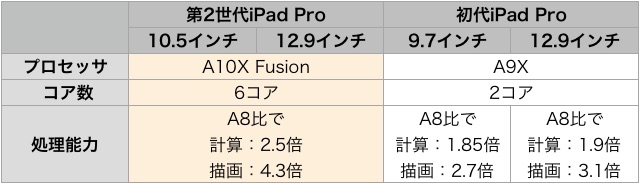 【比較】第2世代iPad Pro vs. 初代iPad Pro