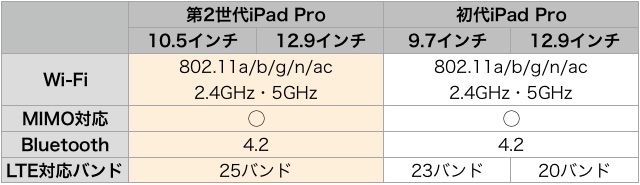 【比較】第2世代iPad Pro vs. 初代iPad Pro