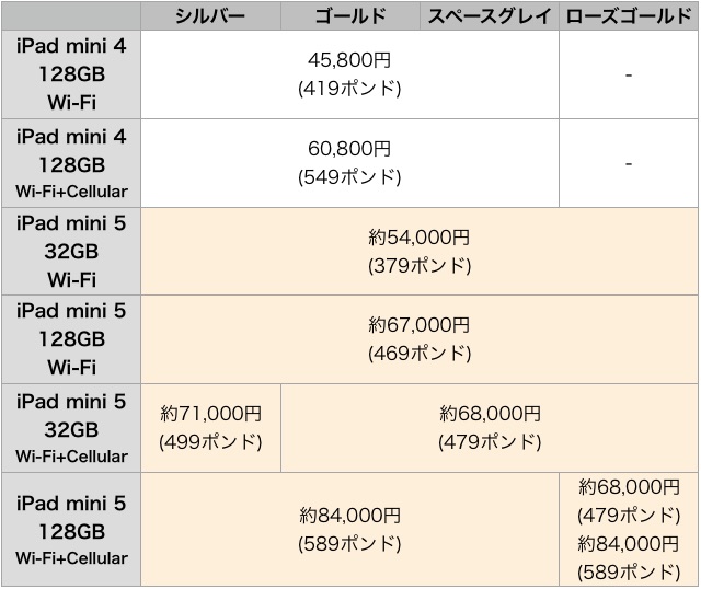 「iPad mini 5」まもなく発売?