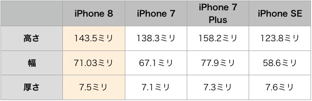 iPhone 8のデザイン・仕様・発売日・価格の噂まとめ