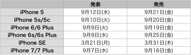 iPhone 7sのデザイン・仕様・発売日・価格の噂まとめ