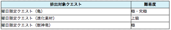 >排出対象クエスト” width=”550″ height=”99″ class=”alignnone size-full wp-image-1374005″ /></p>
<p><br style=