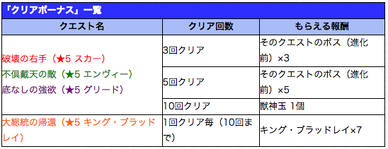クリアボーナス