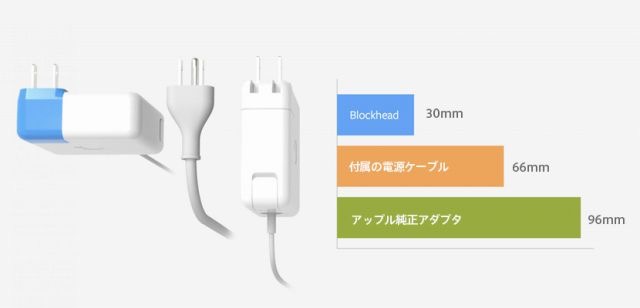 Apple純正アダプタの電源プラグと交換できる変換プラグ『Ten One Design Blockhead』