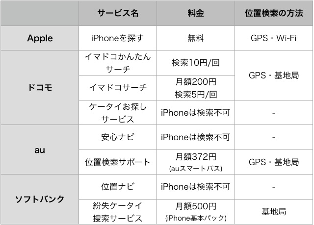 『iPhoneを探す』とその他の位置検索サービスの違い