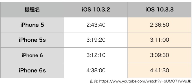 『iOS 10.3.3』はバッテリーの減りが早い?
