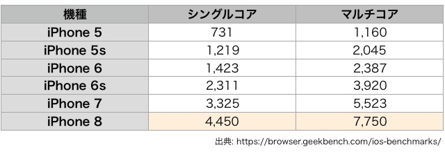 iPhone 8のプロセッサ「A11」の処理能力が判明