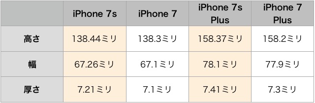 iPhone 7s/7s Plusのサイズが判明?