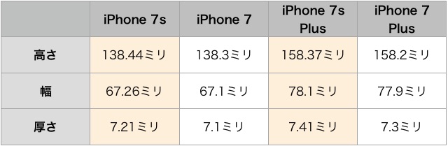 【iPhone 7sの噂まとめ】デザイン・仕様・発売日・価格の情報