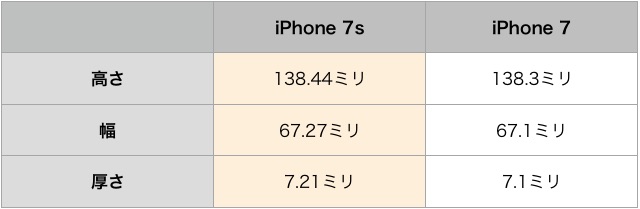 今秋発表「iPhone 7s」のサイズが判明?