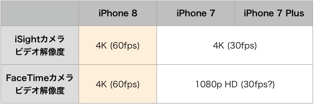 iPhone 8は4Kで60fps撮影が可能