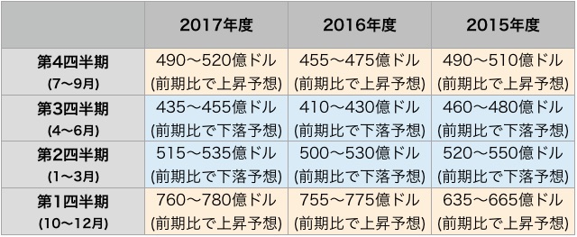 iPhone 8・iPhone 7sは9月までに発売の可能性が高まる