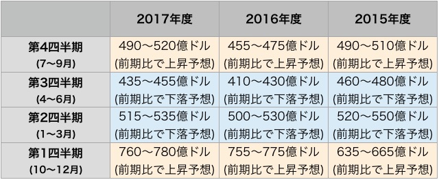 iPhone 8・iPhone 7sは9月までに発売の可能性が高まる