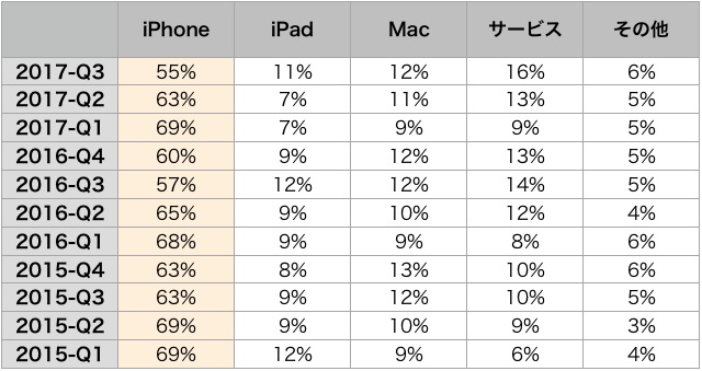 iPhone 8・iPhone 7sは9月までに発売の可能性が高まる