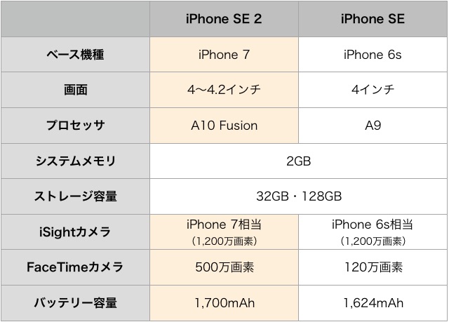 新型『iPhone SE』を来年度に発売か、スペックも判明