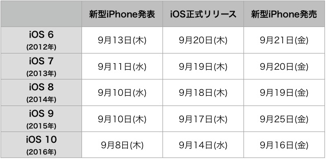 『iOS 11』の正式リリースは何月何日?