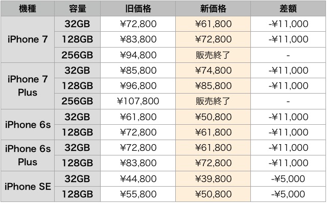 値下げ・値上げされたApple製品一覧(2017年9月13日)