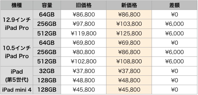 値下げ・値上げされたApple製品一覧(2017年9月13日)