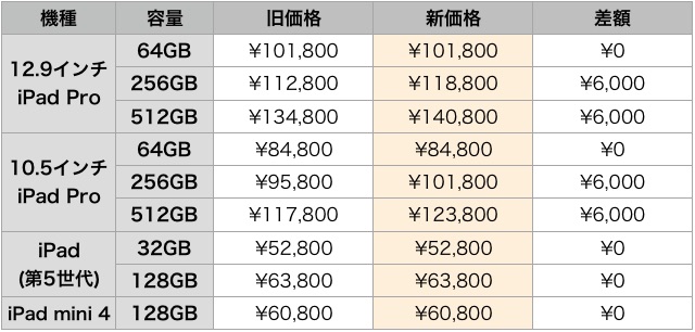 値下げ・値上げされたApple製品一覧(2017年9月13日)