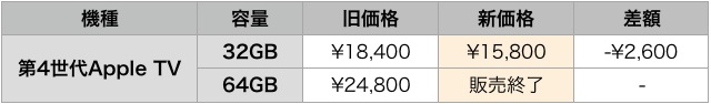 値下げ・値上げされたApple製品一覧(2017年9月13日)