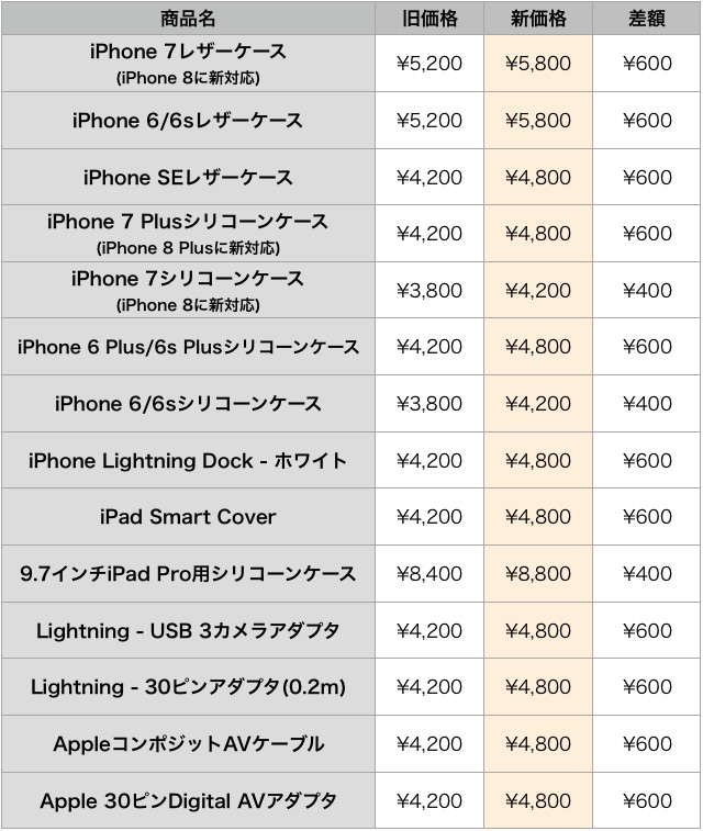 値下げ・値上げされたApple製品一覧(2017年9月13日)