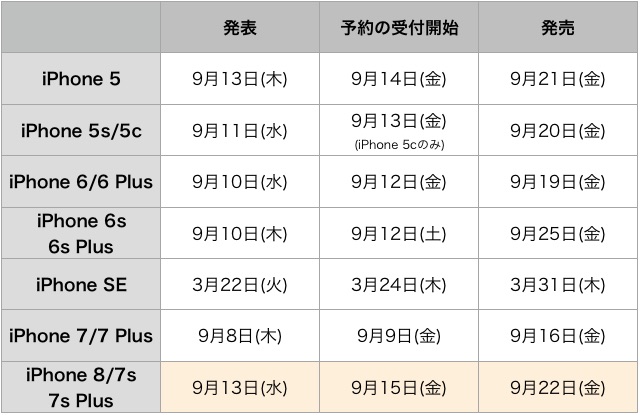 iPhone 8の予約開始日は9月15日(金)?