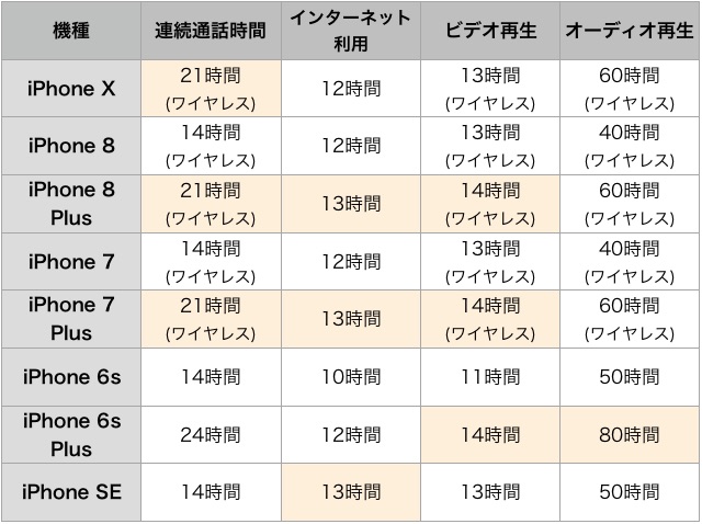 iPhone X/8/7/6s/SEの「バッテリーの持ち」を比較