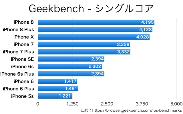 iPhone X/8の性能テスト結果が公開、iPhone 7より◯倍高速に