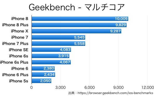 iPhone X/8の性能テスト結果が公開、iPhone 7より◯倍高速に